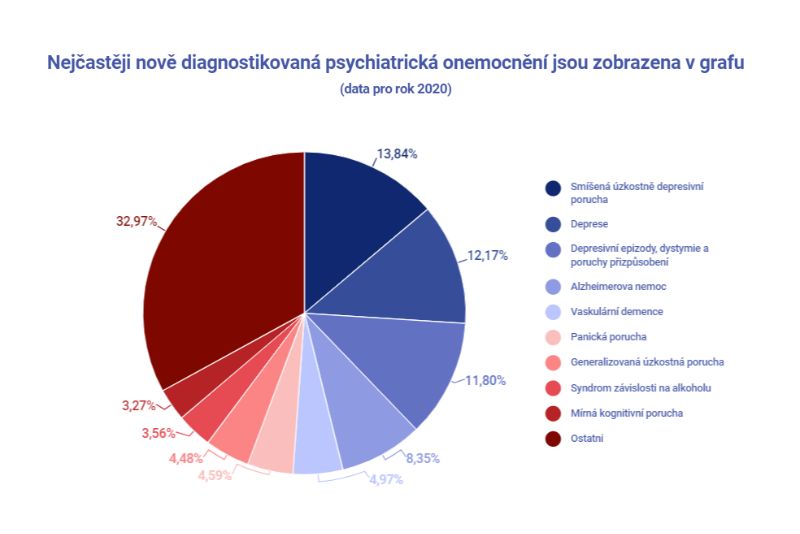 Nejčastější duševní onemocnění